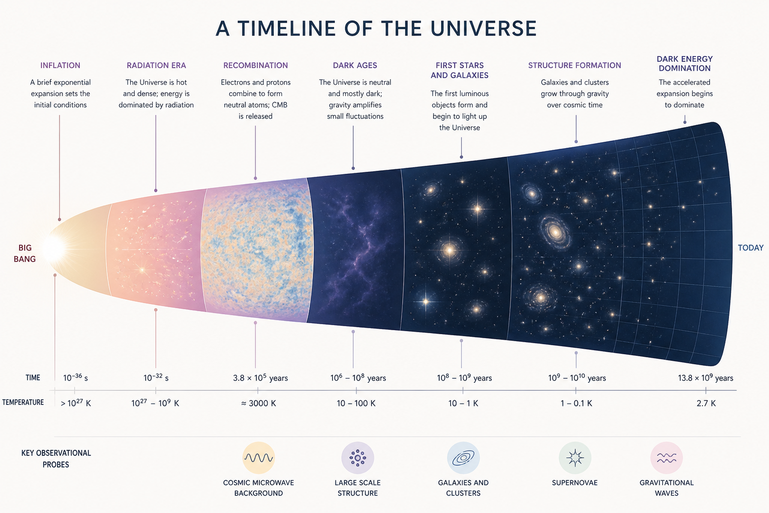 Timeline of the Universe